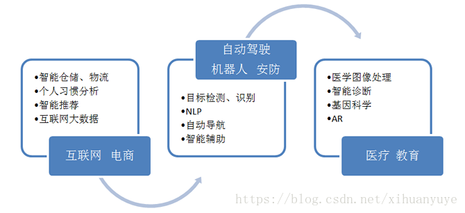 深度学习应用