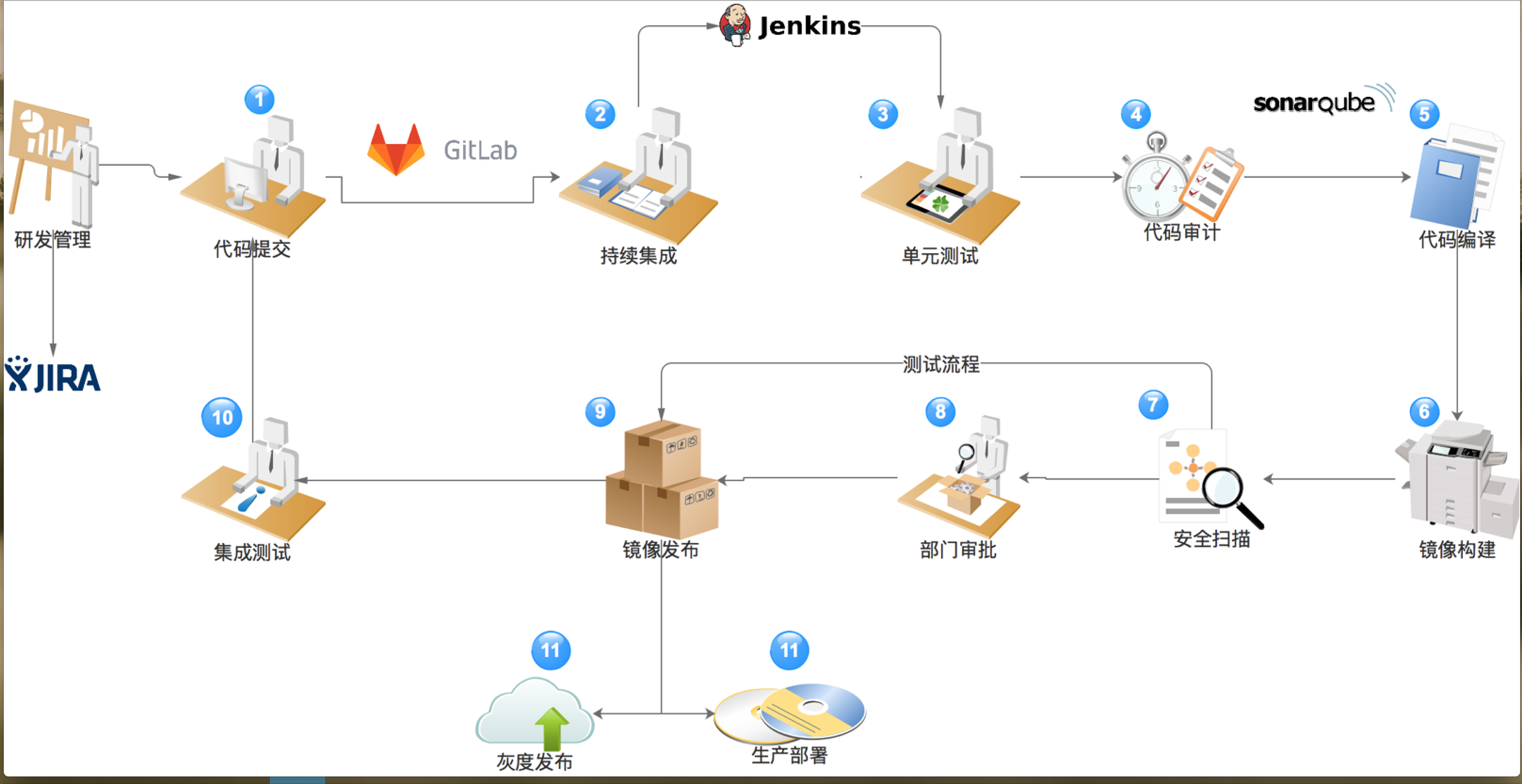 驻云devops基础架构